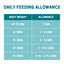 Chart detailing daily feeding allowance for pets based on body weight on a blue background