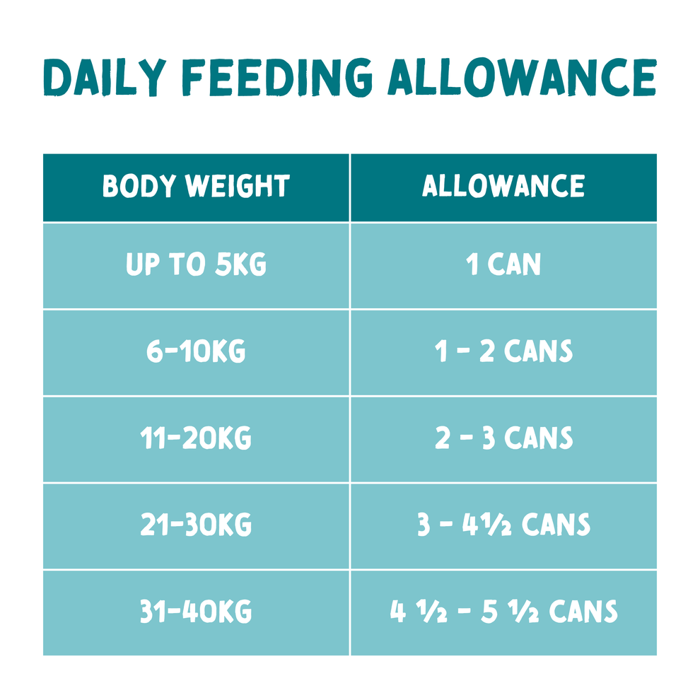 Chart detailing daily feeding allowance for pets based on body weight on a blue background