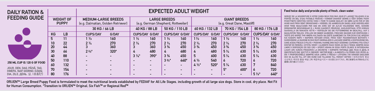 ORIJEN Chicken, Turkey, Fish & Egg 85:15 Puppy Large Breed 🐔🦃🐟 Grain Free Dry Dog Food