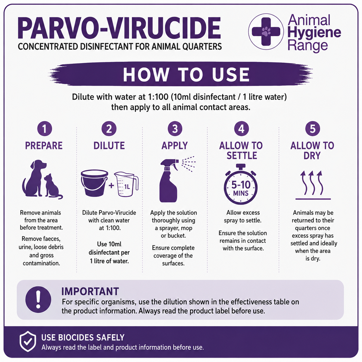 Animal Health Company Parvo-Virucide  Concentrated Pet Area Disinfectant by Animal Hygiene Range