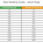 Raw feeding guide for adult dogs with weight and exercise level categories.