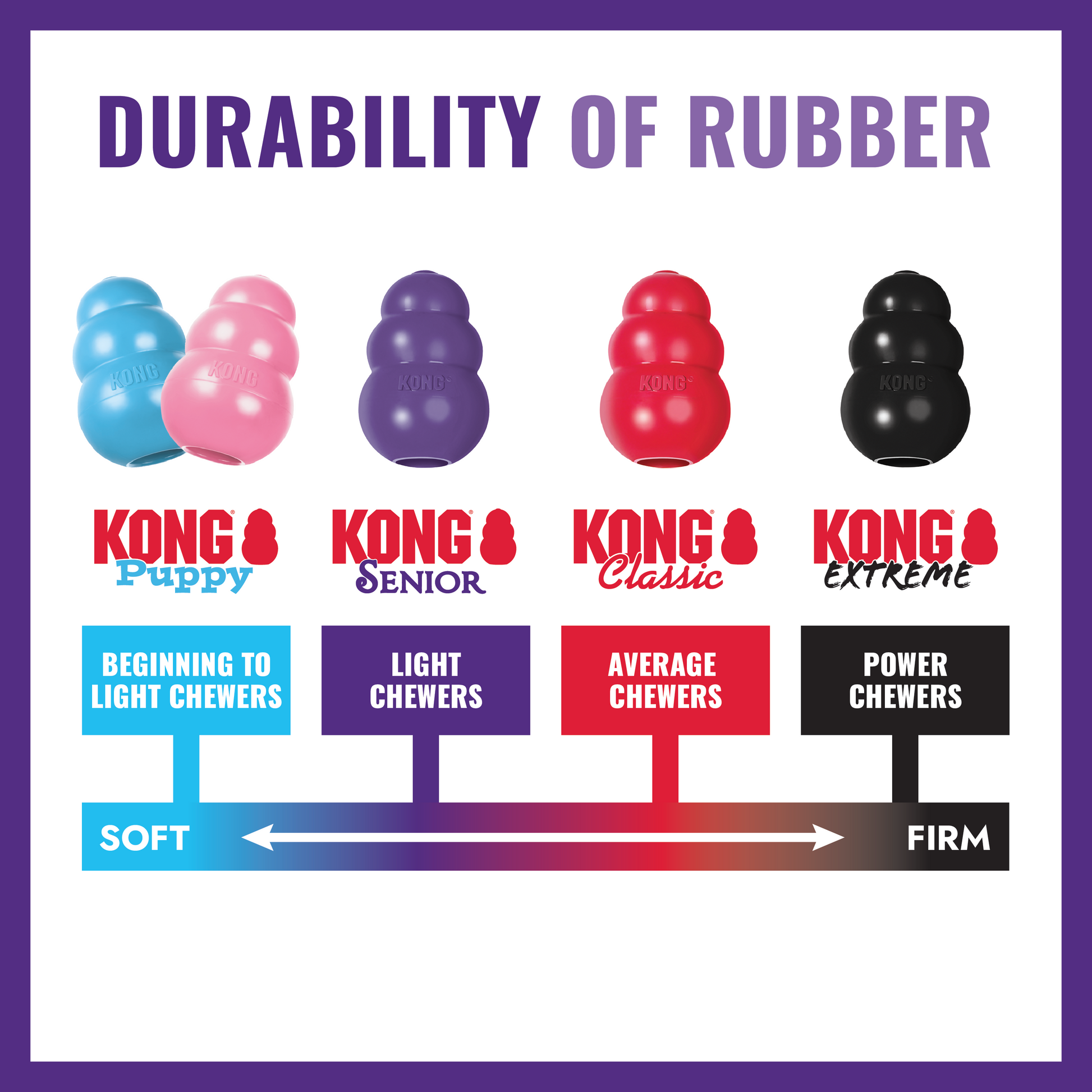 Chart showing the durability of different KONG dog toys with color coding for chew levels.