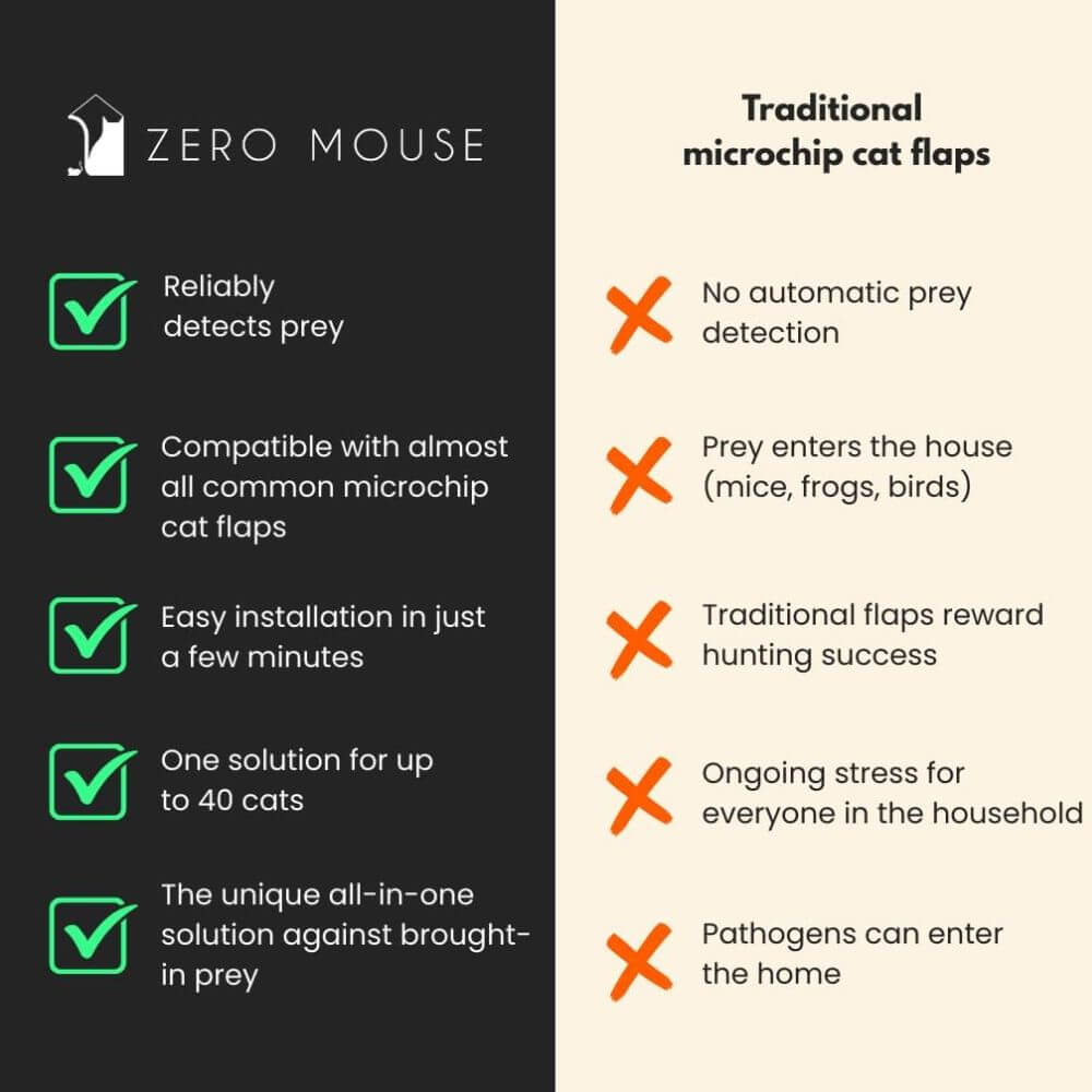 An infographic comparison graphic for the Zero Mouse cat tracker. The left side, on a dark charcoal background, lists five green checkmarks for the Zero Mouse features: reliably detecting prey, compatibility with common microchip cat flaps, quick installation, suitability for up to 40 cats, and being an all-in-one solution. It is an advertisement for a cat flap with ai that detects prey and prevents unwanted wildlife from entering. 